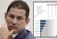 Marcelo Ramos divulga pesquisa achando que tava no top dos queridos, mas foi parar no top dos rejeitados