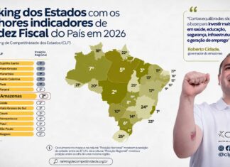 Amazonas alcança 7º lugar no Brasil em solidez fiscal e supera grandes economias